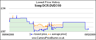 Sony DCR-DVD310 Lowest Price History Graph