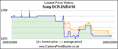 Sony DCR-DVD410 Lowest Price History Graph