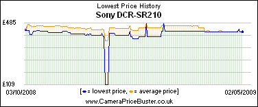 Sony DCR-SR210 Lowest Price History Graph