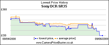 Sony DCR-SR35 Lowest Price History Graph