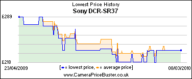 Sony DCR-SR37 Lowest Price History Graph