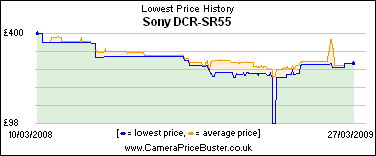 Sony DCR-SR55 Lowest Price History Graph