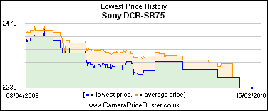 Sony DCR-SR75 Lowest Price History Graph