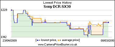 Sony DCR-SX30 Lowest Price History Graph