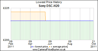Sony DSC-H20 Lowest Price History Graph