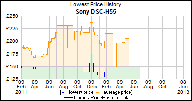 Sony DSC-H55 Lowest Price History Graph