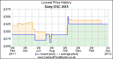 Sony DSC-HX1 Lowest Price History Graph