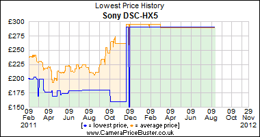 Sony DSC-HX5 Lowest Price History Graph