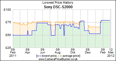 Sony DSC-S2000 Lowest Price History Graph