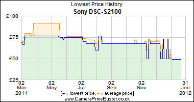 Sony DSC-S2100 Lowest Price History Graph
