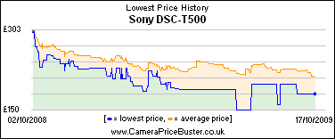 Sony DSC-T500 Lowest Price History Graph