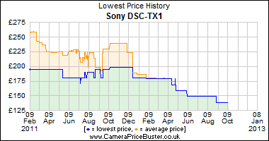 Sony DSC-TX1 Lowest Price History Graph