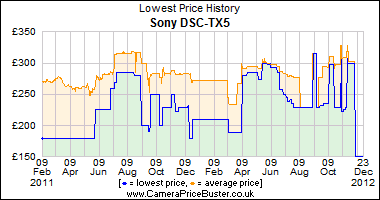 Sony DSC-TX5 Lowest Price History Graph