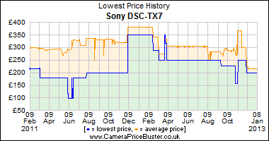 Sony DSC-TX7 Lowest Price History Graph