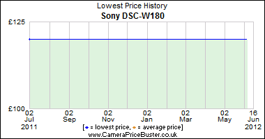Sony DSC-W180 Lowest Price History Graph