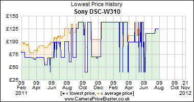 Sony DSC-W310 Lowest Price History Graph