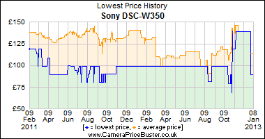Sony DSC-W350 Lowest Price History Graph