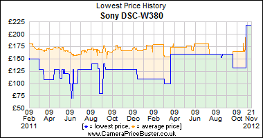 Sony DSC-W380 Lowest Price History Graph