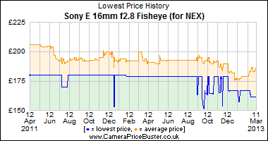 Sony E 16mm f2.8 Fisheye (for NEX) Lowest Price History Graph