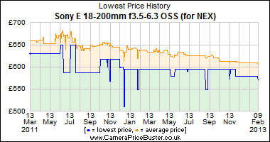 Sony E 18-200mm f3.5-6.3 OSS (for NEX) Lowest Price History Graph
