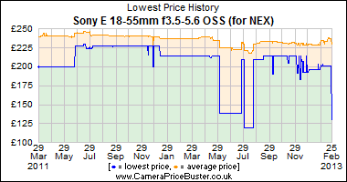 Sony E 18-55mm f3.5-5.6 OSS (for NEX) Lowest Price History Graph