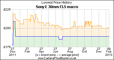 Sony E 30mm f3.5 macro Lowest Price History Graph