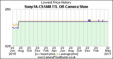 Best Price History for the Sony FA-CS1AM TTL Off-Camera Shoe
