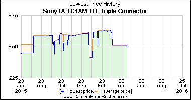 Best Price History for the Sony FA-TC1AM TTL Triple Connector