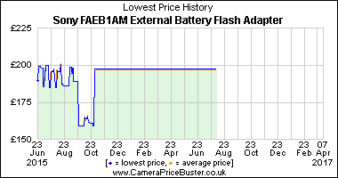 Best Price History for the Sony FAEB1AM External Battery Flash Adapter