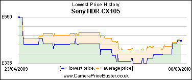 Sony HDR-CX105 Lowest Price History Graph