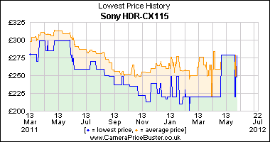 Sony HDR-CX115 Lowest Price History Graph