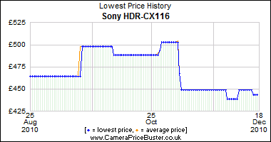 Sony HDR-CX116 Lowest Price History Graph
