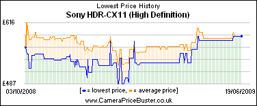 Sony HDR-CX11 (High Definition) Lowest Price History Graph