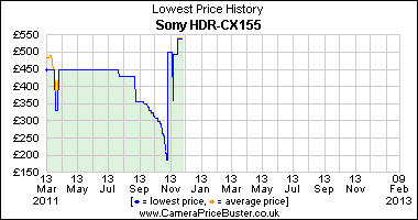 Sony HDR-CX155 Lowest Price History Graph