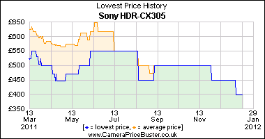 Sony HDR-CX305 Lowest Price History Graph