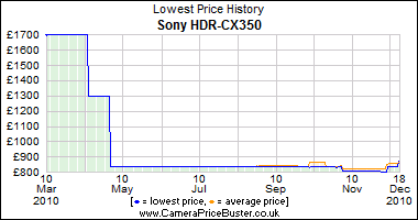 Sony HDR-CX350 Lowest Price History Graph