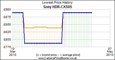 Sony HDR-CX505 Lowest Price History Graph