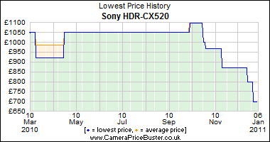 Sony HDR-CX520 Lowest Price History Graph