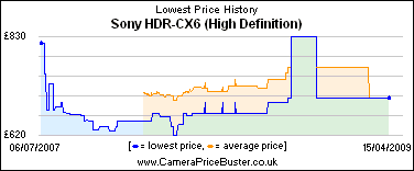 Sony HDR-CX6 (High Definition) Lowest Price History Graph