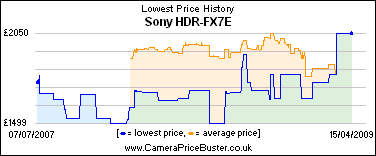 Sony HDR-FX7E Lowest Price History Graph