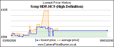 Sony HDR-HC9 (High Definition) Lowest Price History Graph