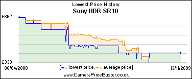 Sony HDR-SR10 Lowest Price History Graph