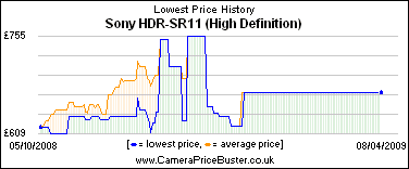 Sony HDR-SR11 (High Definition) Lowest Price History Graph