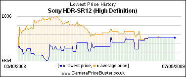 Sony HDR-SR12 (High Definition) Lowest Price History Graph