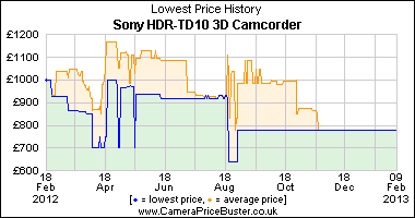 Sony HDR-TD10 3D Camcorder Lowest Price History Graph