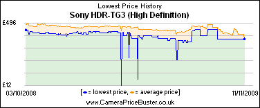 Sony HDR-TG3 (High Definition) Lowest Price History Graph