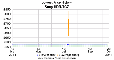 Sony HDR-TG7 Lowest Price History Graph