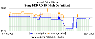 Sony HDR-UX19 (High Definition) Lowest Price History Graph