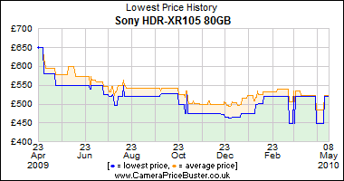 Sony HDR-XR105 80GB Lowest Price History Graph