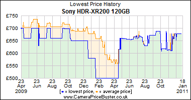 Sony HDR-XR200 120GB Lowest Price History Graph